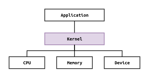 kernel central of operating system